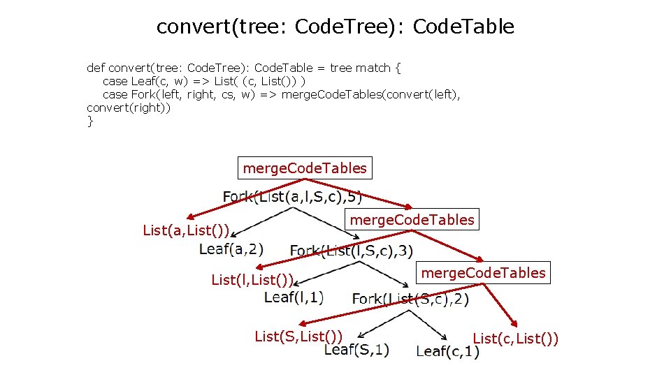 convert(tree: Code. Tree): Code. Table def convert(tree: Code. Tree): Code. Table = tree match