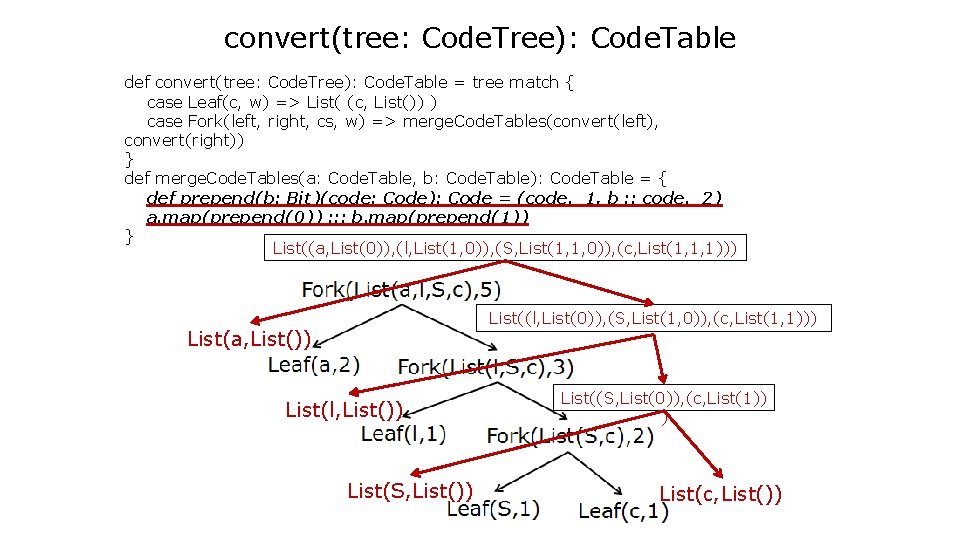 convert(tree: Code. Tree): Code. Table def convert(tree: Code. Tree): Code. Table = tree match