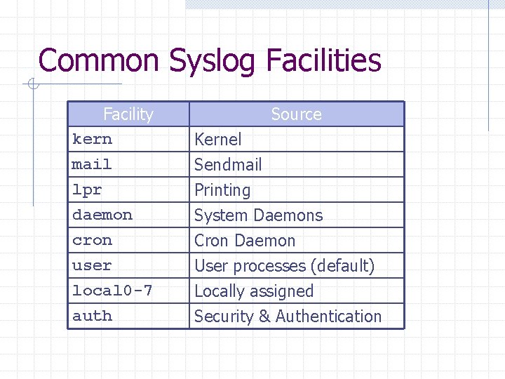 Common Syslog Facilities Facility kern mail lpr Source Kernel Sendmail Printing daemon cron user