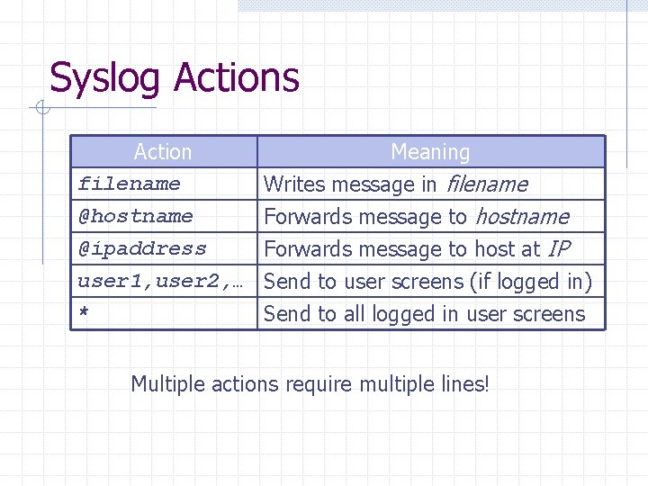 Syslog Actions Action filename @hostname @ipaddress Meaning Writes message in filename Forwards message to