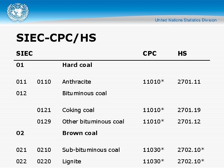 SIEC-CPC/HS SIEC 01 011 CPC HS 11010* 2701. 11 Hard coal 0110 012 Anthracite