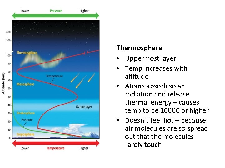 Thermosphere • Uppermost layer • Temp increases with altitude • Atoms absorb solar radiation