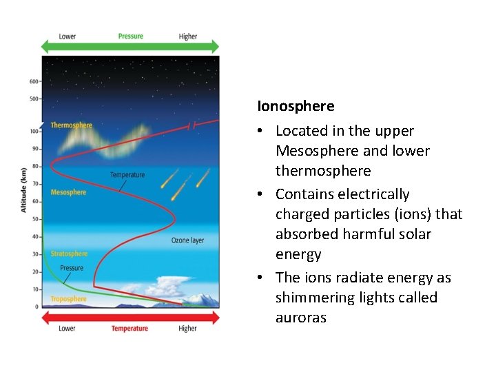 Ionosphere • Located in the upper Mesosphere and lower thermosphere • Contains electrically charged