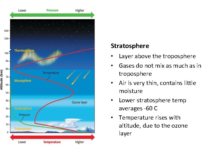 Stratosphere • Layer above the troposphere • Gases do not mix as much as