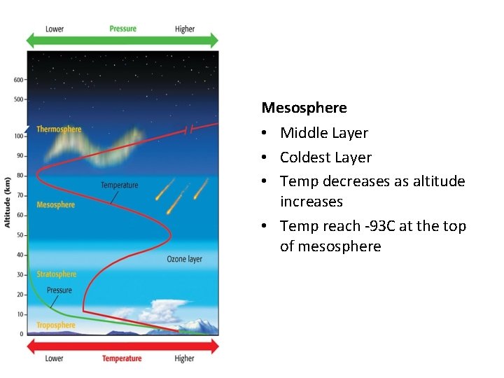 Mesosphere • Middle Layer • Coldest Layer • Temp decreases as altitude increases •
