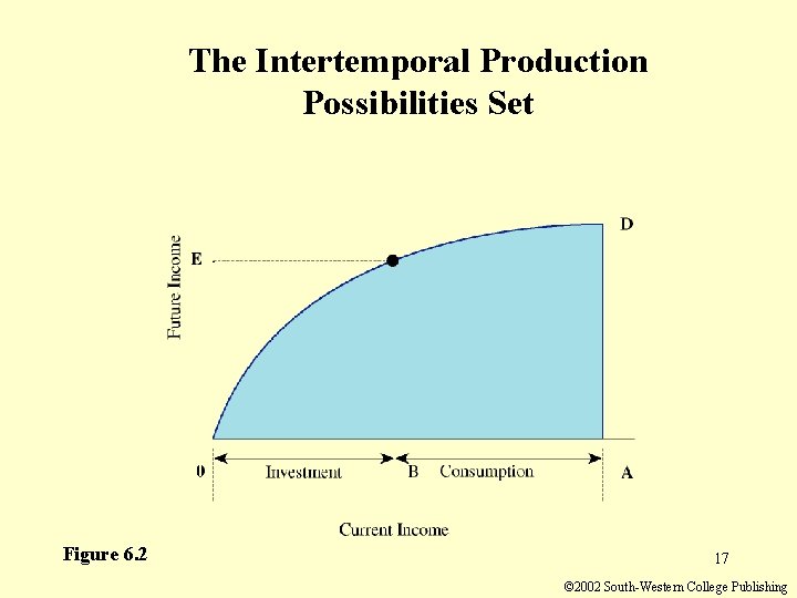 The Intertemporal Production Possibilities Set Figure 6. 2 17 © 2002 South-Western College Publishing