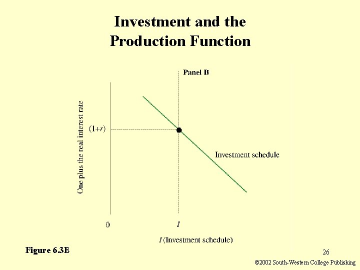 Investment and the Production Function Figure 6. 3 B 26 © 2002 South-Western College
