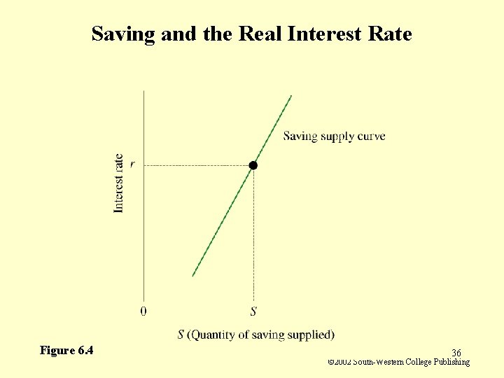 Saving and the Real Interest Rate Figure 6. 4 36 © 2002 South-Western College