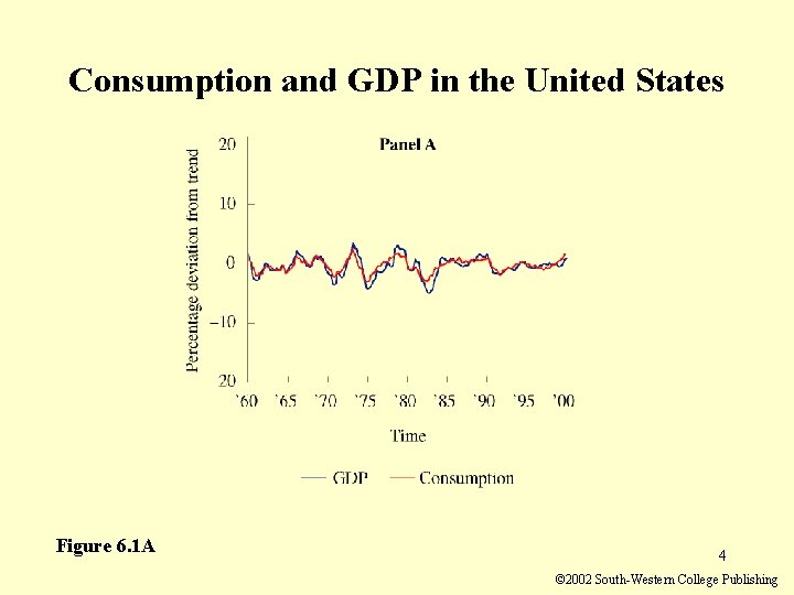 Consumption and GDP in the United States Figure 6. 1 A 4 © 2002