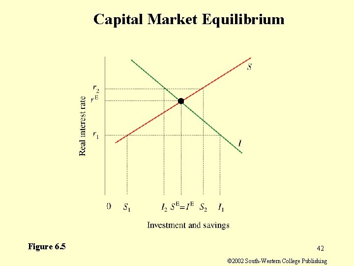 Capital Market Equilibrium Figure 6. 5 42 © 2002 South-Western College Publishing 