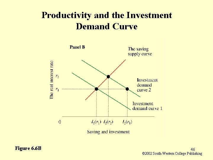 Productivity and the Investment Demand Curve Figure 6. 6 B 46 © 2002 South-Western