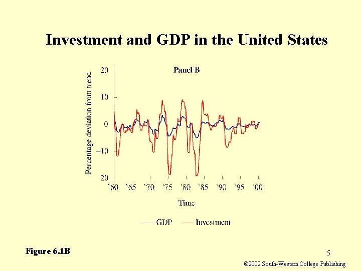 Investment and GDP in the United States Figure 6. 1 B 5 © 2002