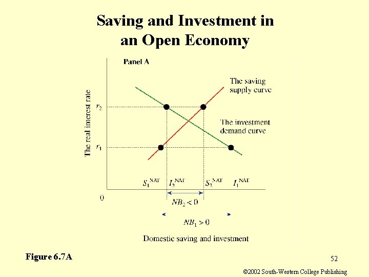 Saving and Investment in an Open Economy Figure 6. 7 A 52 © 2002