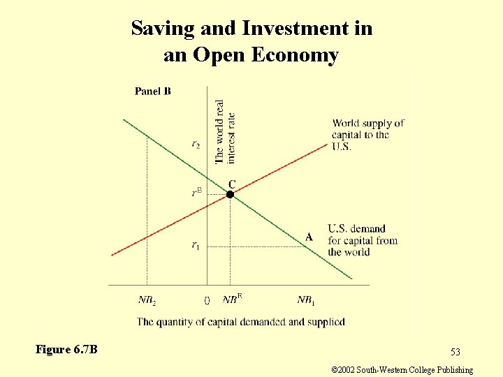 Saving and Investment in an Open Economy Figure 6. 7 B 53 © 2002