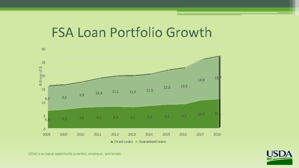 FSA Loan Portfolio Growth 30 Billions of $ 25 20 14, 9 15 8,