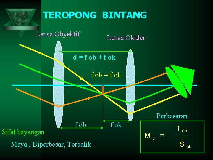 TEROPONG BINTANG Lensa Obyektif Lensa Okuler d = f ob + f ok f