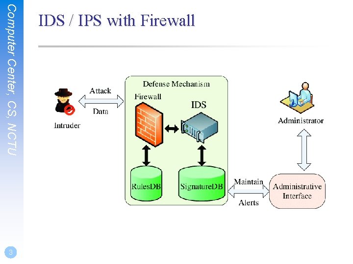 Computer Center, CS, NCTU 3 IDS / IPS with Firewall 