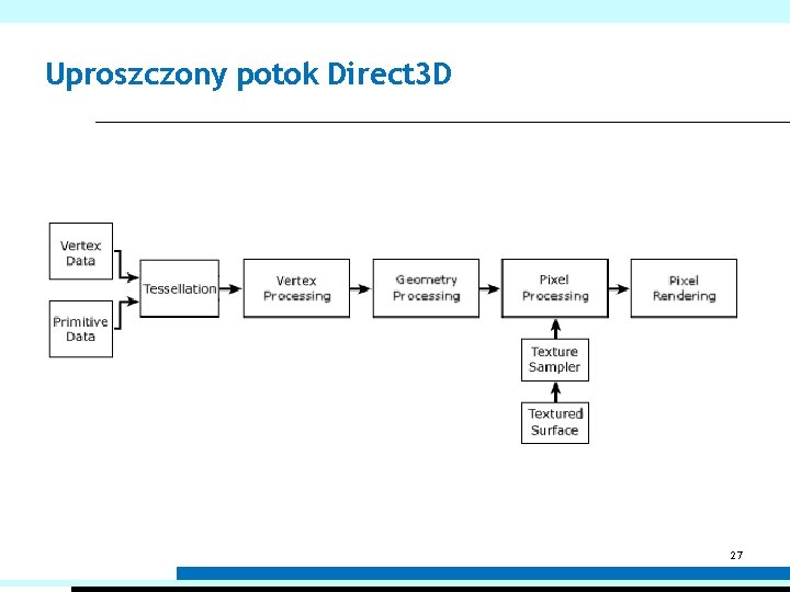 Uproszczony potok Direct 3 D 27 