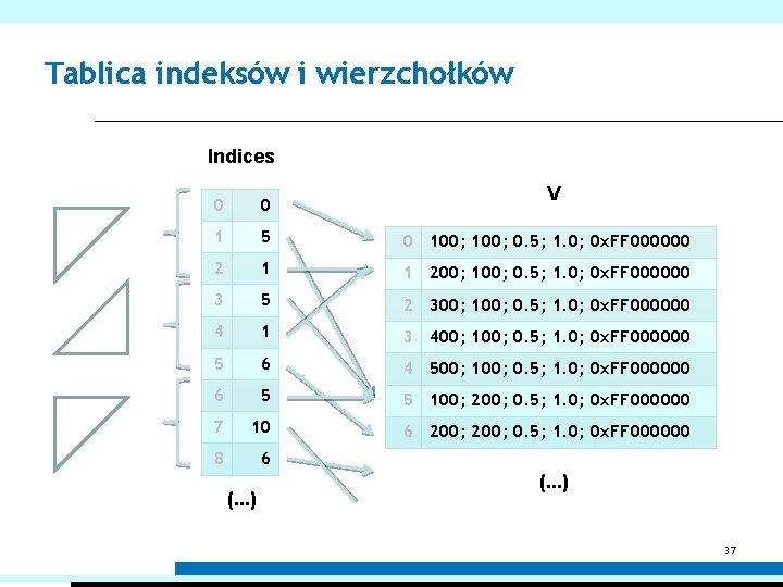 Tablica indeksów i wierzchołków Indices V 0 0 1 5 0 100; 0. 5;