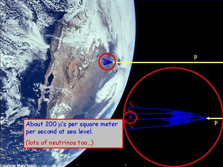 p ne nm m About 200 m’s per square meter per second at sea