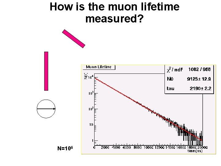 How is the muon lifetime measured? N=106 