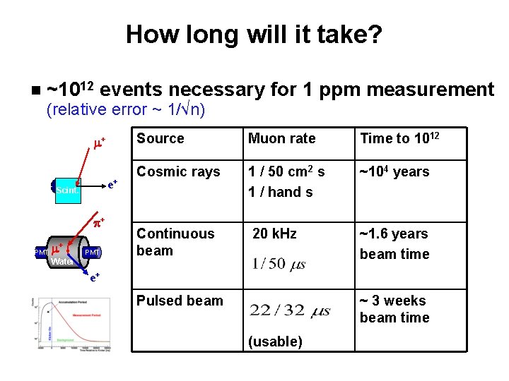 How long will it take? n ~1012 events necessary for 1 ppm measurement (relative