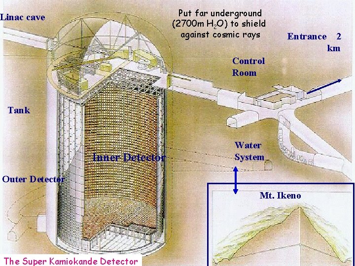 Put far underground (2700 m H 2 O) to shield against cosmic rays Linac