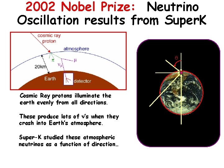 2002 Nobel Prize: Neutrino Oscillation results from Super. K q Cosmic Ray protons illuminate