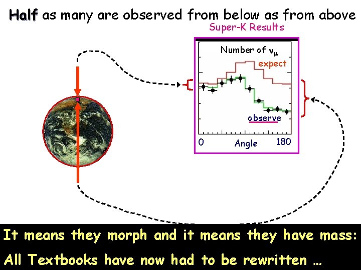 Half as many are observed from below as from above Super-K Results Number of
