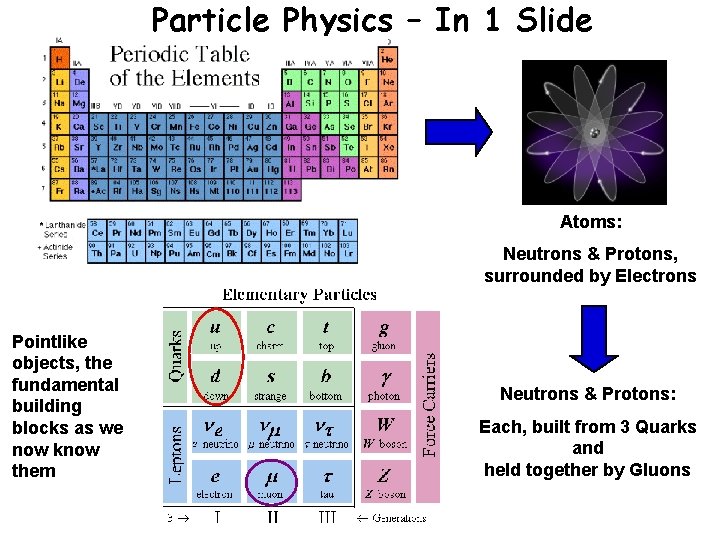 Particle Physics – In 1 Slide Atoms: Neutrons & Protons, surrounded by Electrons Pointlike