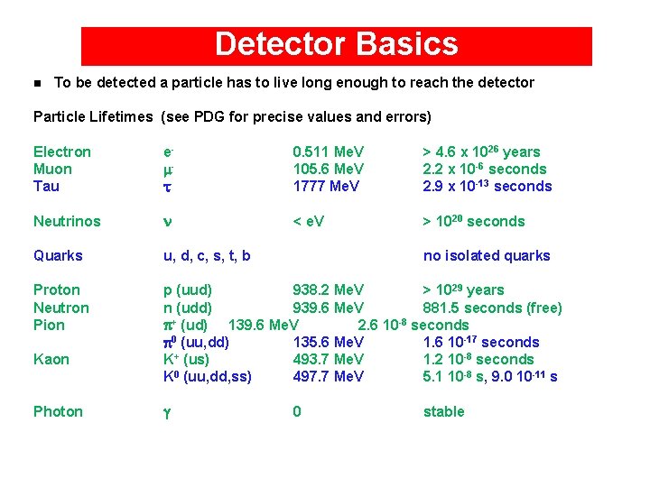 Detector Basics n To be detected a particle has to live long enough to