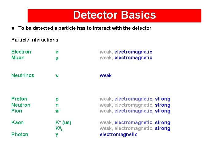 Detector Basics n To be detected a particle has to interact with the detector