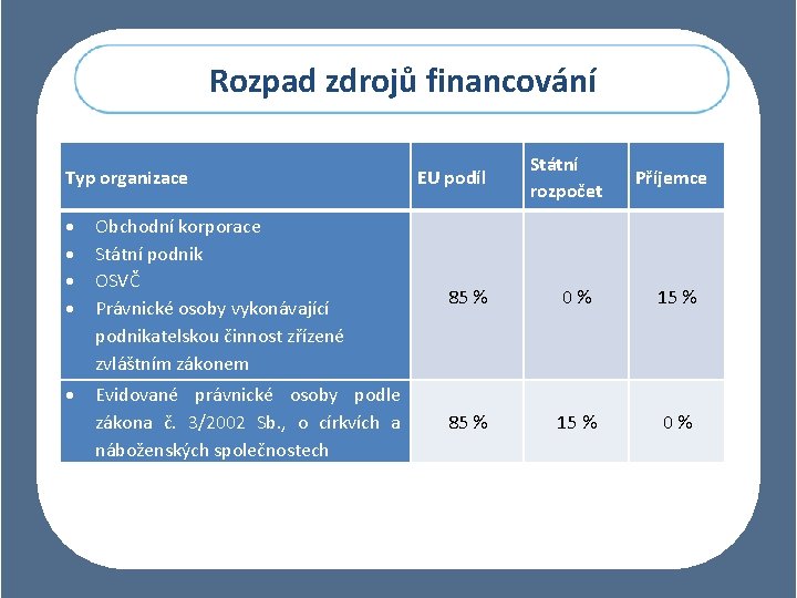 Rozpad zdrojů financování Typ organizace EU podíl Státní rozpočet Příjemce Obchodní korporace Státní podnik