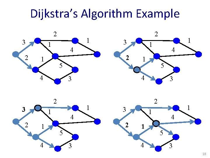 Dijkstra’s Algorithm Example 2 3 2 1 1 4 4 5 3 1 1
