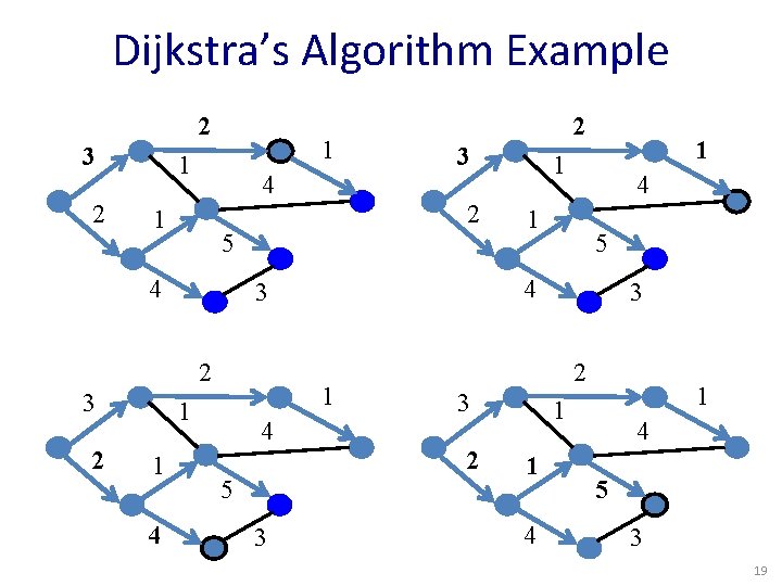 Dijkstra’s Algorithm Example 2 3 2 1 1 4 4 5 3 1 1