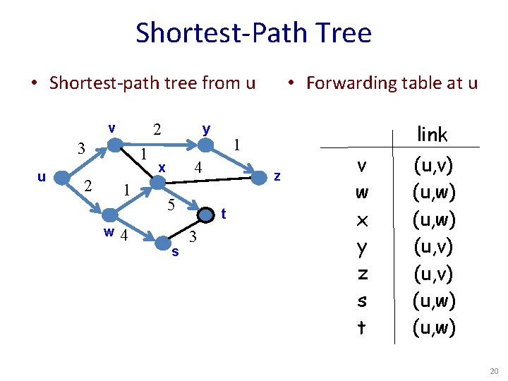 Shortest-Path Tree • Shortest-path tree from u 2 v 3 u 1 2 1
