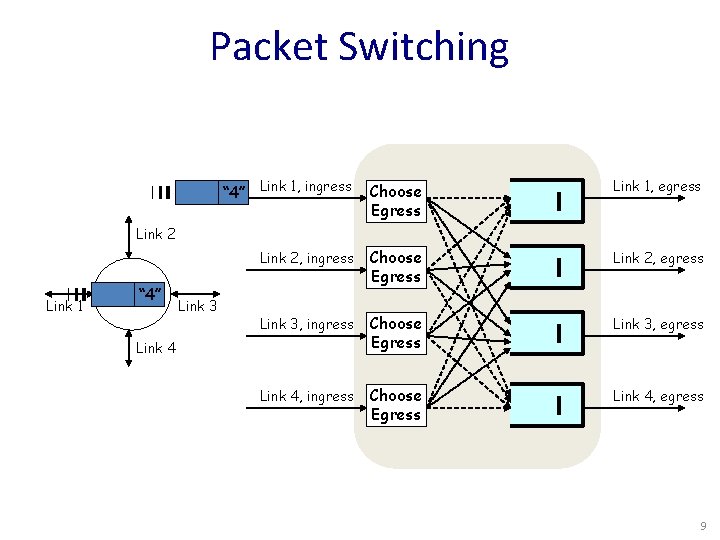 Packet Switching “ 4” Link 1, ingress Choose Egress Link 1, egress Link 2,