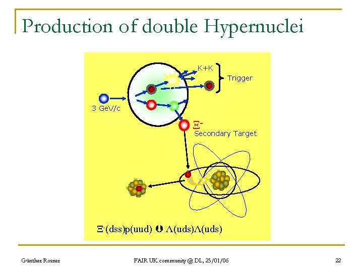 Production of double Hypernuclei K+K Trigger 3 Ge. V/c Ξ- Secondary Target Ξ-(dss)p(uud) Λ(uds)