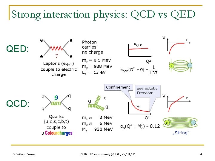 Strong interaction physics: QCD vs QED: QCD: Günther Rosner FAIR UK community @ DL,