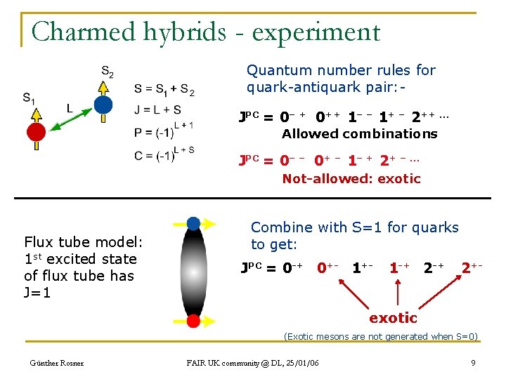 Charmed hybrids - experiment Quantum number rules for quark-antiquark pair: JPC = 0– +