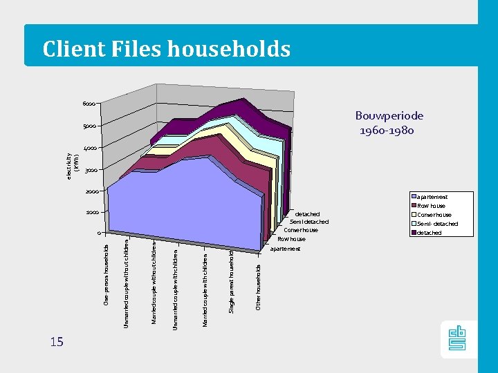 15 Other households Single parent household Married couple with children Unmarried couple with children