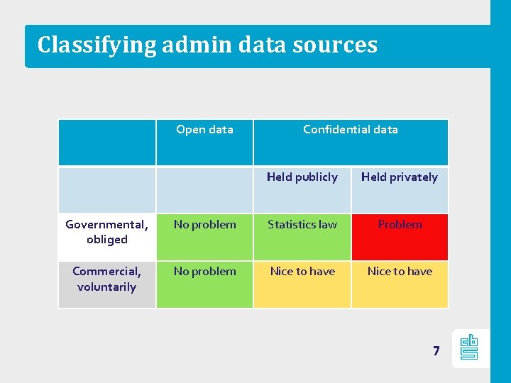 Classifying admin data sources Open data Confidential data Held publicly Held privately Governmental, obliged