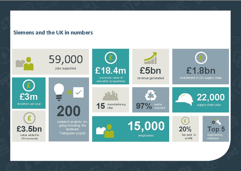 Siemens and the UK in numbers 59, 000 jobs supported £ 3 m donations