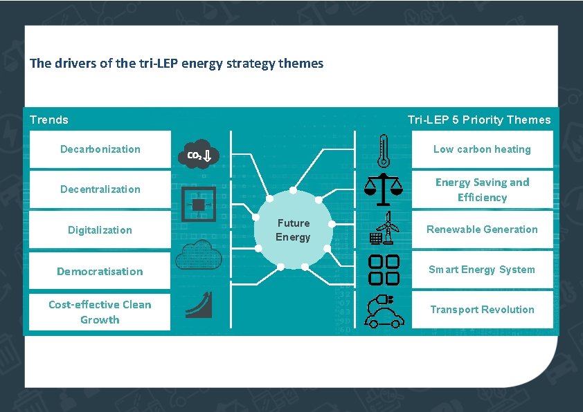 The drivers of the tri-LEP energy strategy themes Trends Tri-LEP 5 Priority Themes Decarbonization