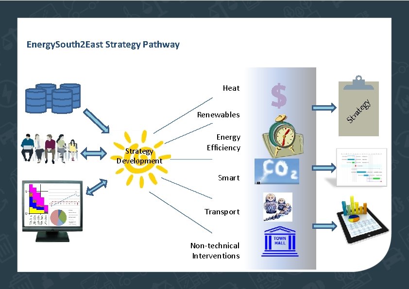 Energy. South 2 East Strategy Pathway Renewables Strategy Development Energy Efficiency Smart Transport Non-technical