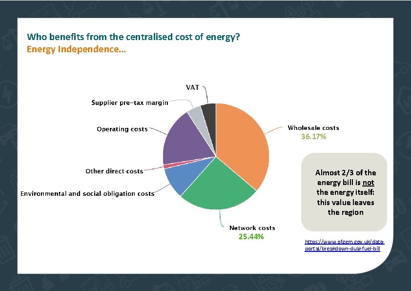 Who benefits from the centralised cost of energy? Energy Independence… 36. 17% Almost 2/3
