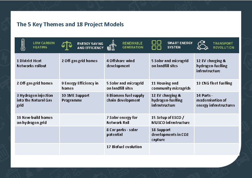 The 5 Key Themes and 18 Project Models 1 District Heat Networks rollout 2