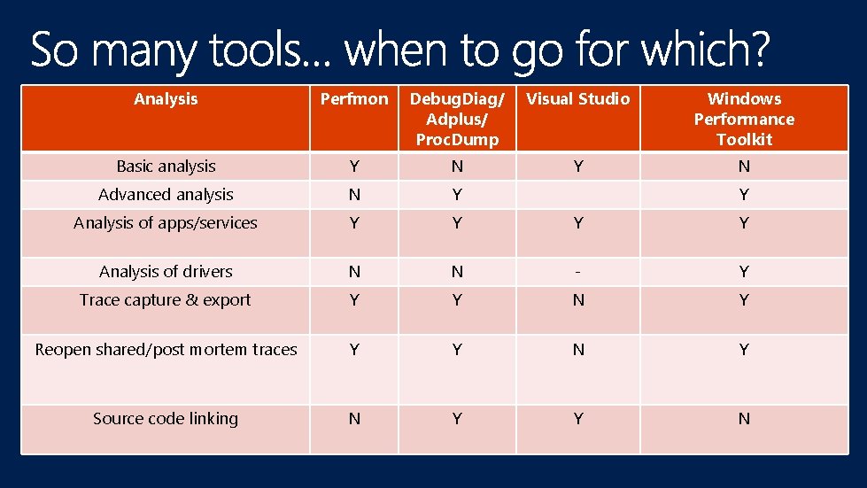 Analysis Perfmon Debug. Diag/ Adplus/ Proc. Dump Visual Studio Windows Performance Toolkit Basic analysis