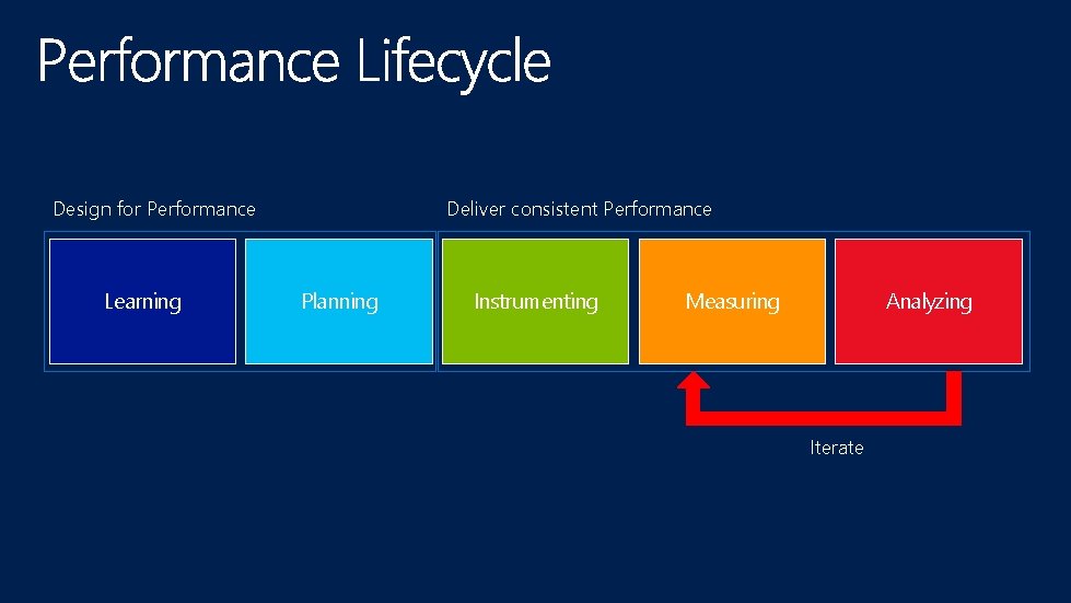 Design for Performance Learning Deliver consistent Performance Planning Instrumenting Measuring Analyzing Iterate 