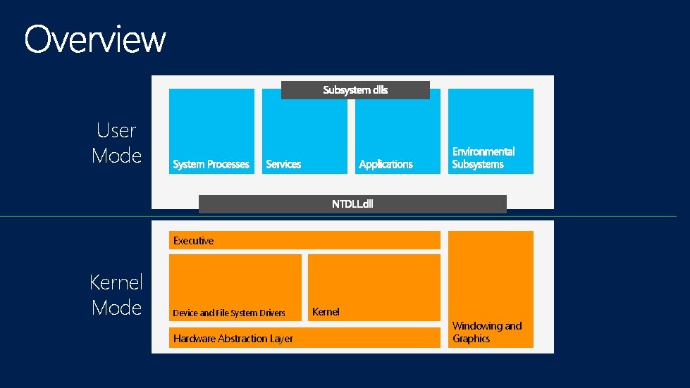 User Mode Executive Kernel Mode Device and File System Drivers Hardware Abstraction Layer Kernel